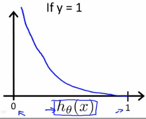 Plot for cost function when y = 1
