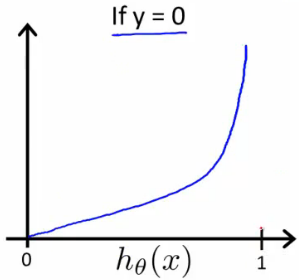 Plot for cost function when y = 0