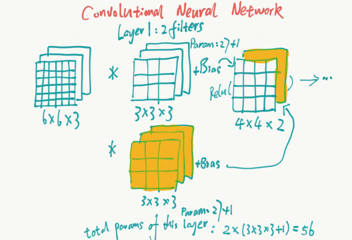 One Layer of a Convolutional Network
