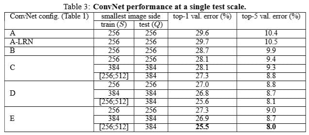 Performance of VGG